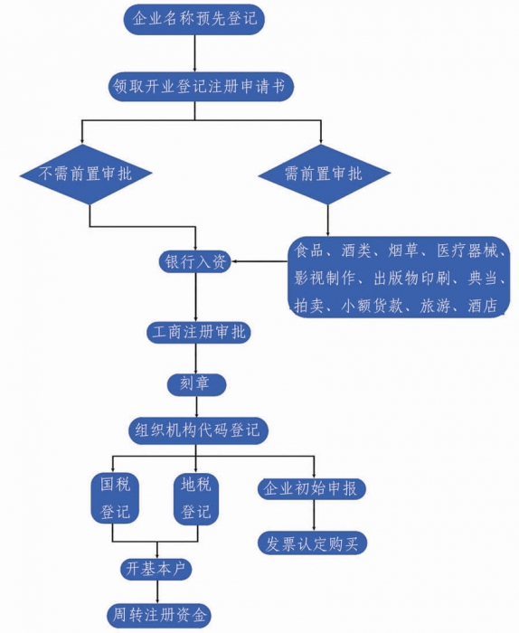 公司注冊流程